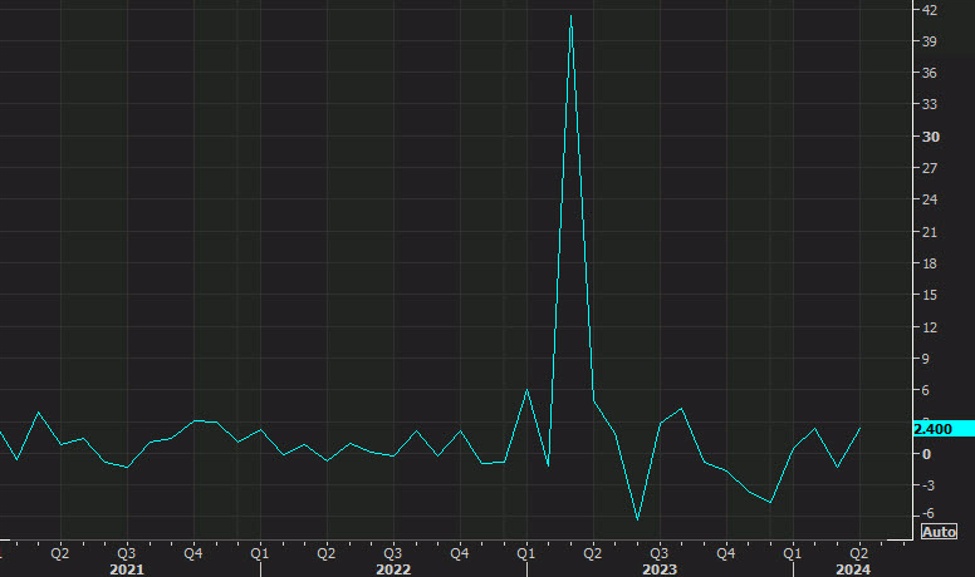 Canada May wholesale sales -0.8% vs -0.9% expected