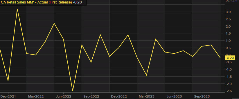 Canadian retail sales