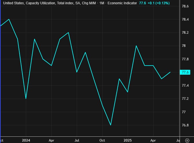 Capacity utilization