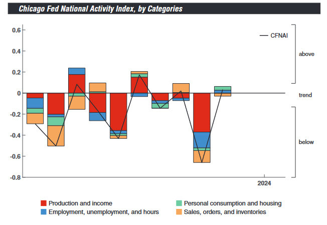 Chicago Fed national activity index