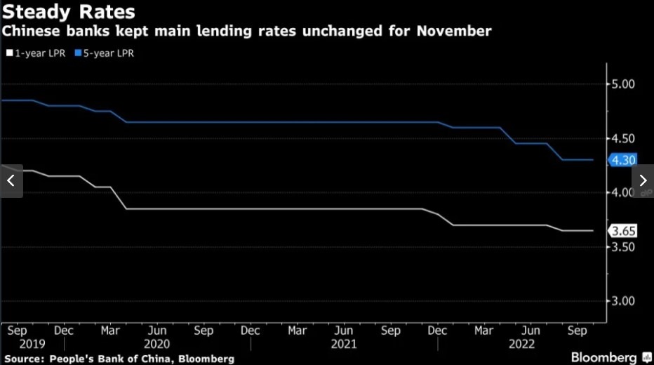 Chinese Banks Maintain Lending Rates