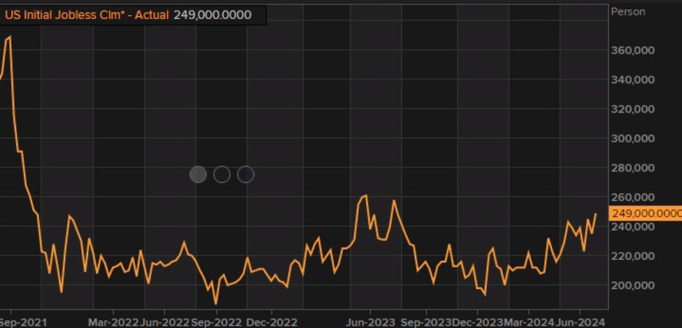 US initial jobless claims 249K vs 236K estimate