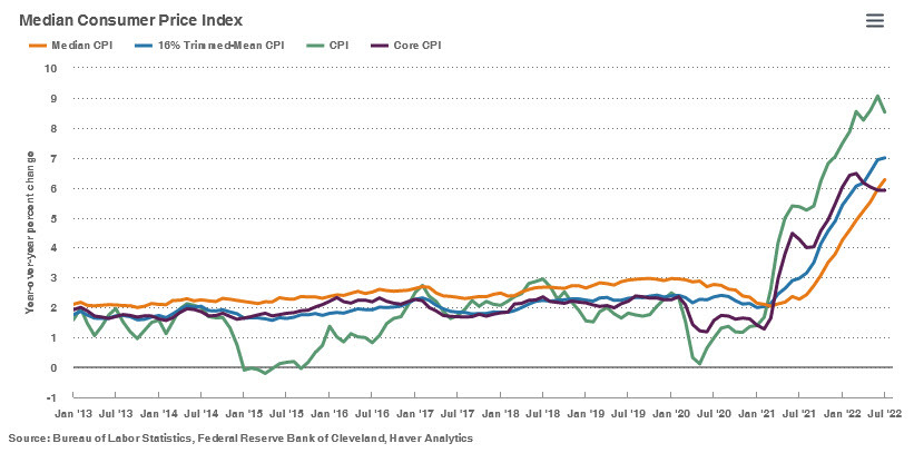 Cleveland Fed CPI