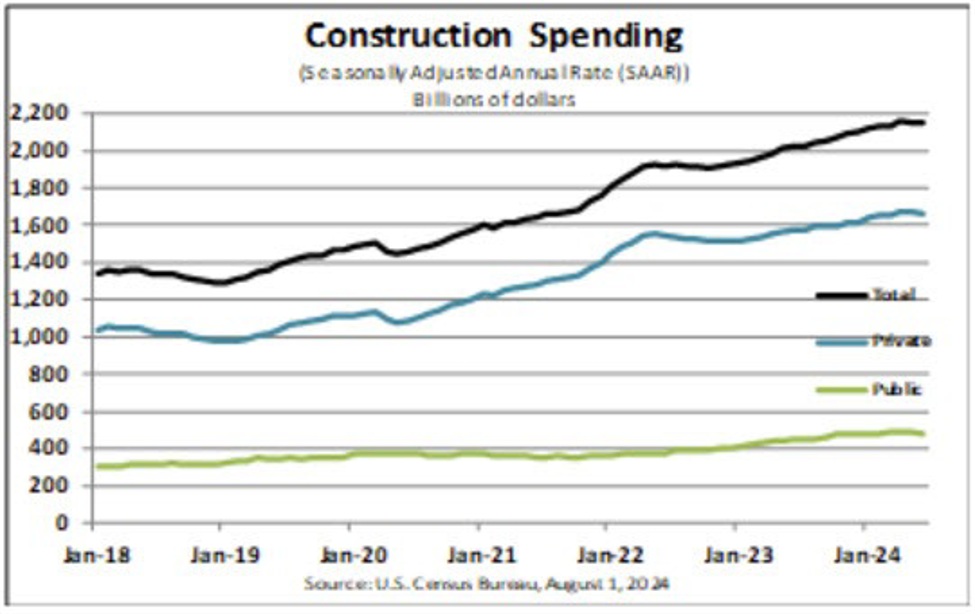 US construction spending for June -0.3% versus 0.2% estimate