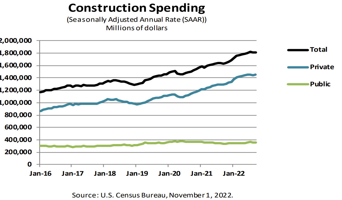 Construction spending