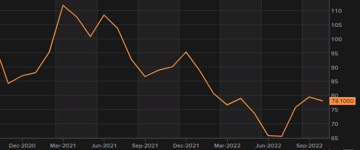 Consumer confidence expectations
