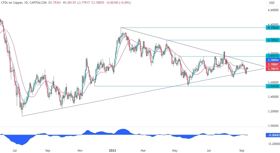 Copper Technical Analysis - The triangle is still in play