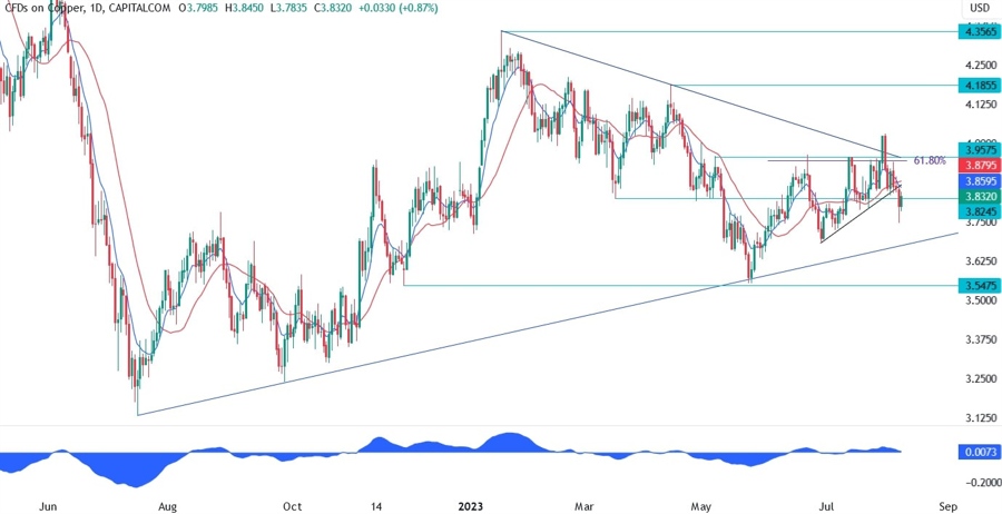 Copper Technical Analysis - The sellers remain in control