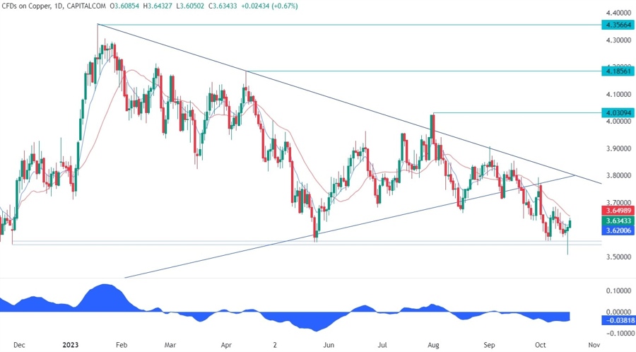 Copper Technical Analysis - The bulls are eyeing this resistance