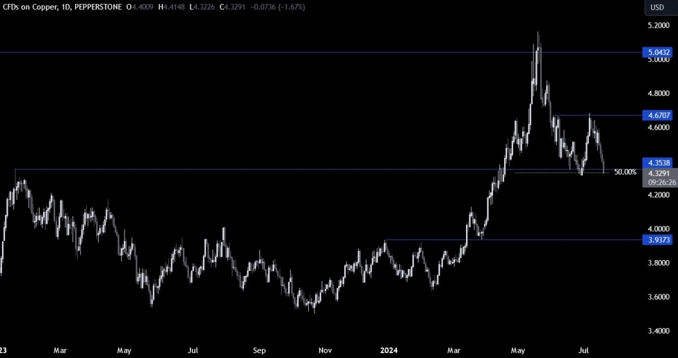 Copper Technical Analysis - The price continues to melt amid negative catalysts