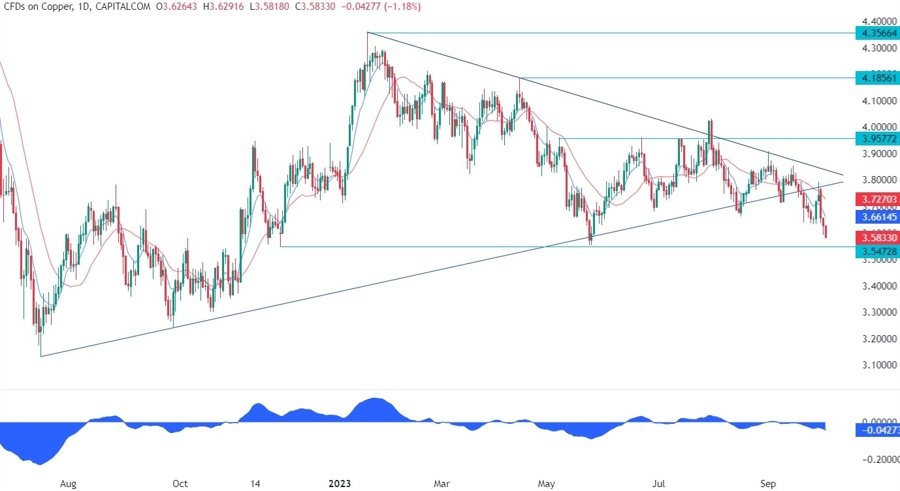 Copper Technical Analysis - Key support in sight