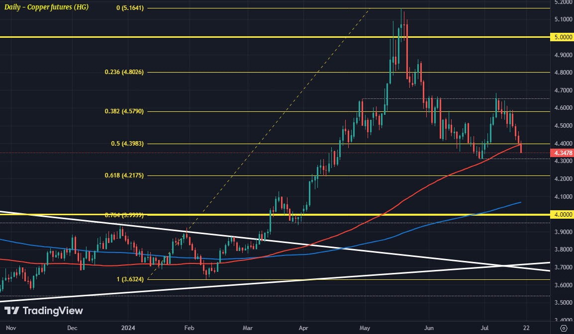 Copper starts to feel the summer heat as August looms Forexlive