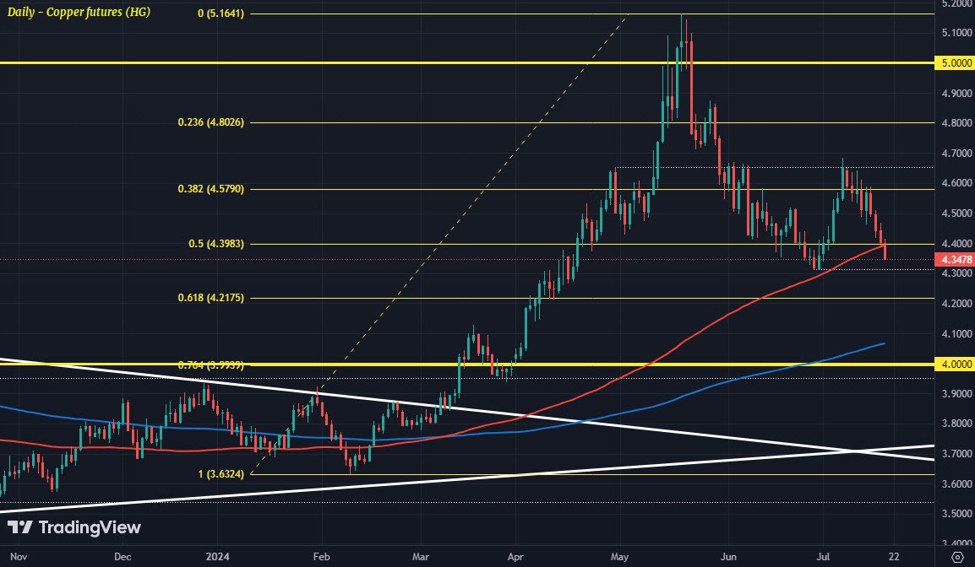 Copper starts to feel the summer heat as August looms