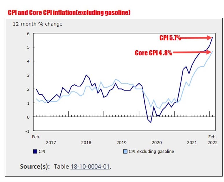 Core CPI