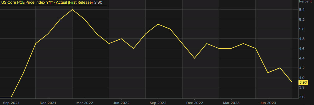 US August core PCE +3.9% y/y vs +3.9% expected