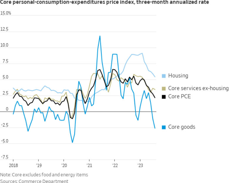 The inflation metrics the Fed is watching closely are headed in the right direction