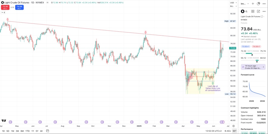 Crude Oild Futures Daily Timeframe