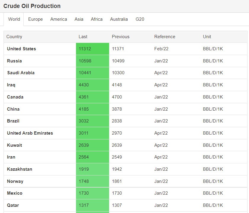 Crude oil production