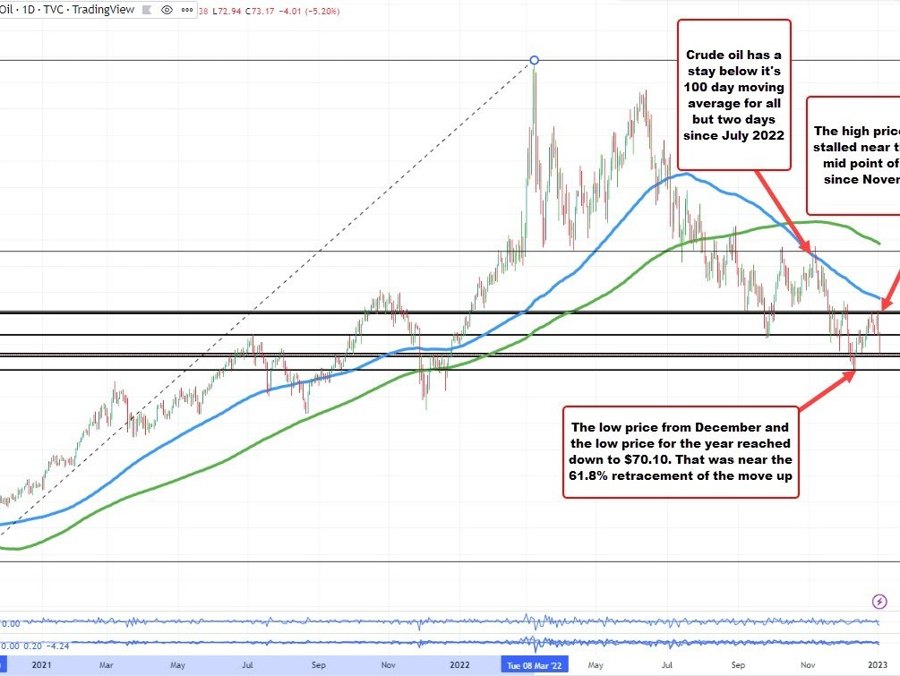 Crude oil futures extend losses. Trade down to  | Forexlive Crude oil futures extend losses. Trade down to  | Forexlive