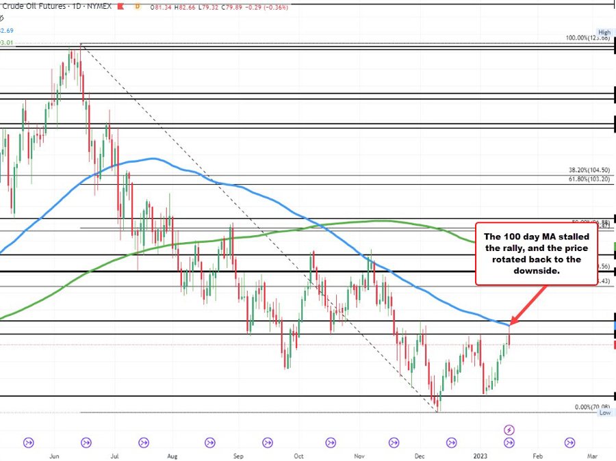 WTI crude oil settles at .48 | Forexlive WTI crude oil settles at .48 | Forexlive