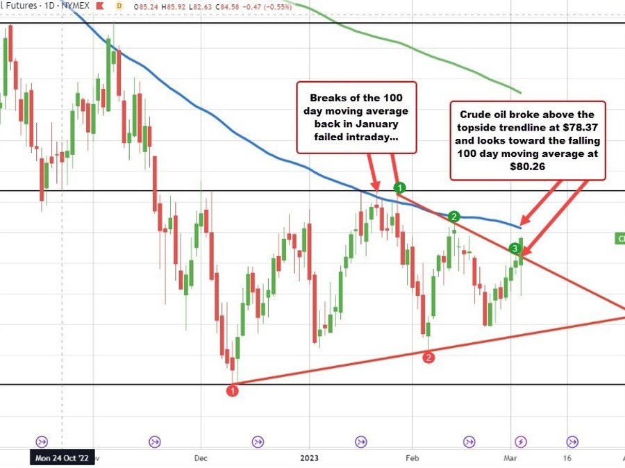 WTI Crude oil settles at .68 | Forexlive