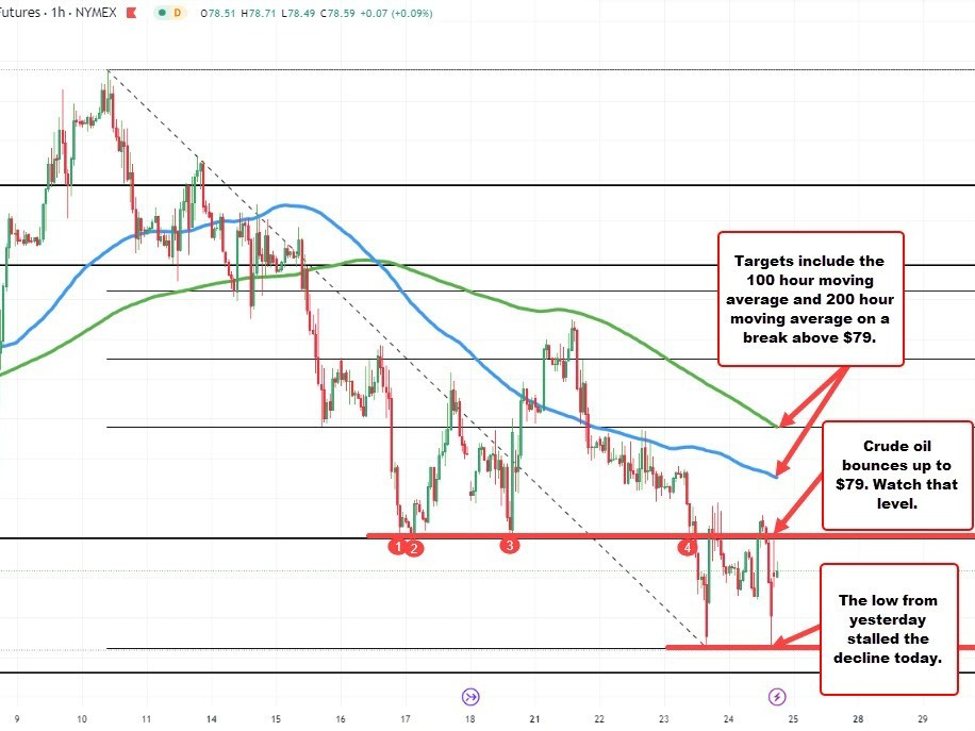 Crude oil stalls  the fall near the low from yesterday, and bounces. | Forexlive Crude oil stalls  the fall near the low from yesterday, and bounces. | Forexlive