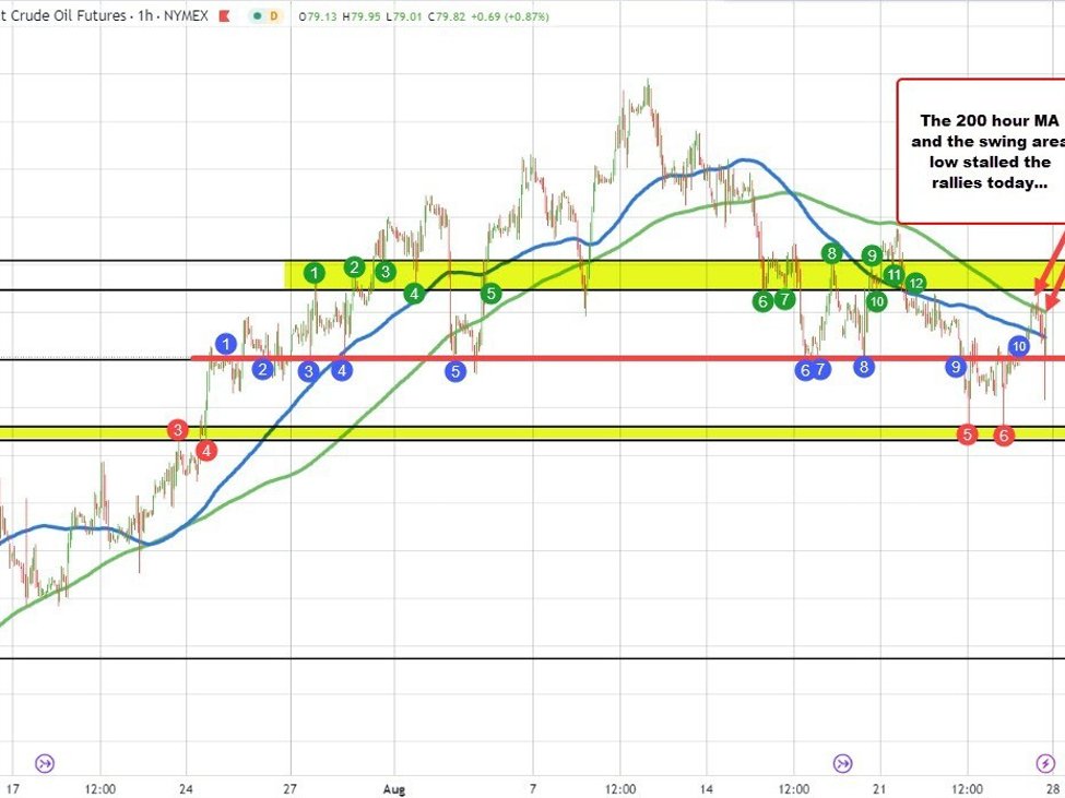 WTI crude futures settle at .83 | Forexlive WTI crude futures settle at .83 | Forexlive