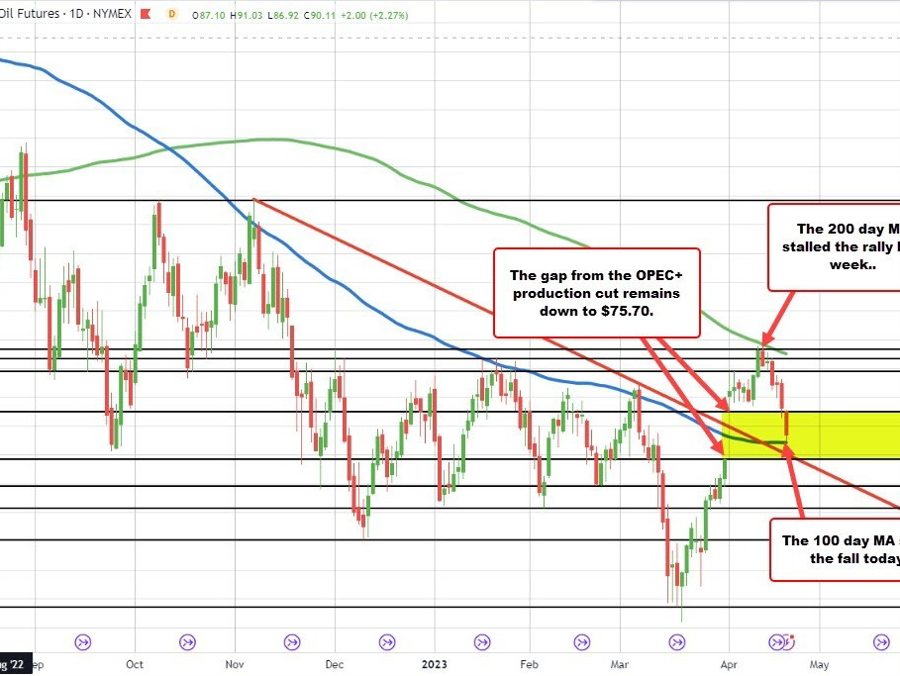 WTI crude oil settles at .29 | Forexlive WTI crude oil settles at .29 | Forexlive