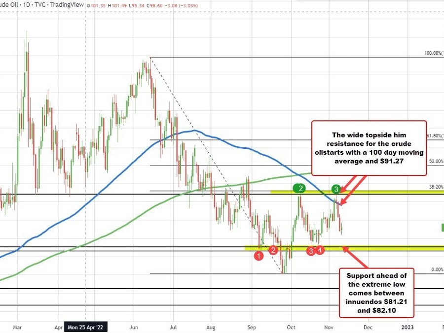 US crude oil settles at .47 | Forexlive US crude oil settles at .47 | Forexlive