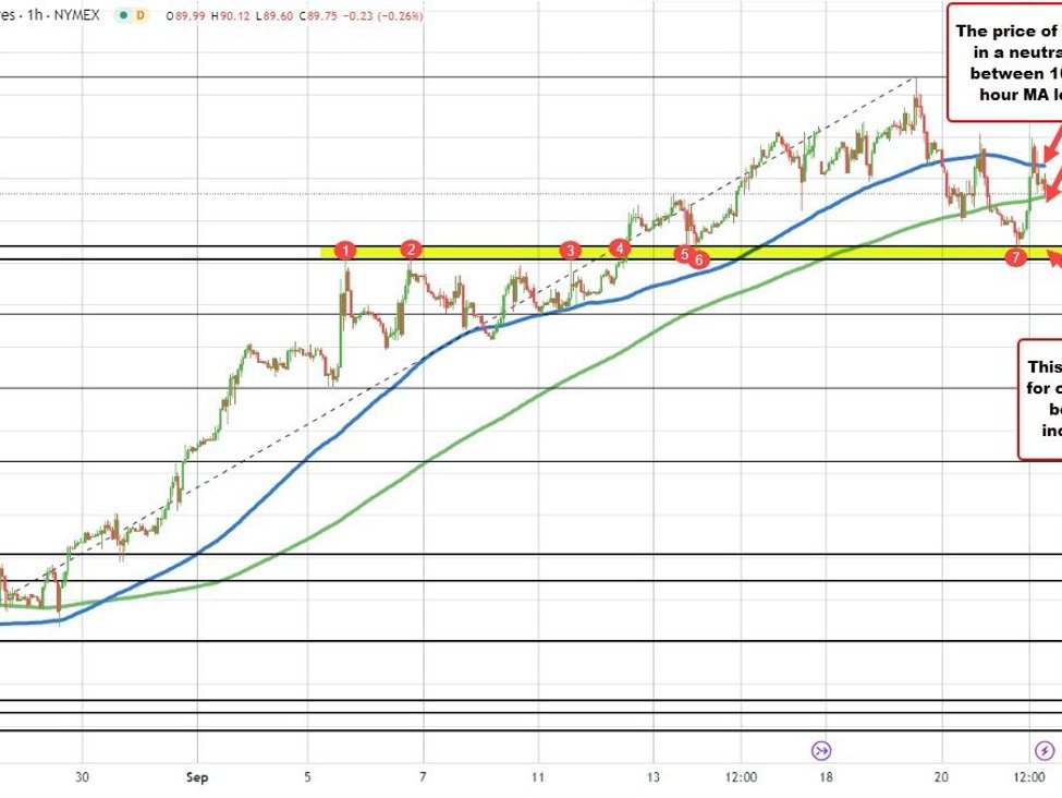 WTI crude futures settle at .63 | Forexlive WTI crude futures settle at .63 | Forexlive