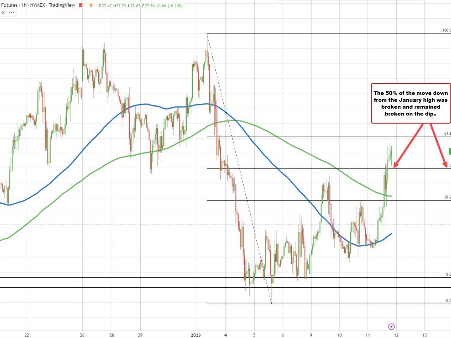 WTI crude oil settles at .41 | Forexlive WTI crude oil settles at .41 | Forexlive