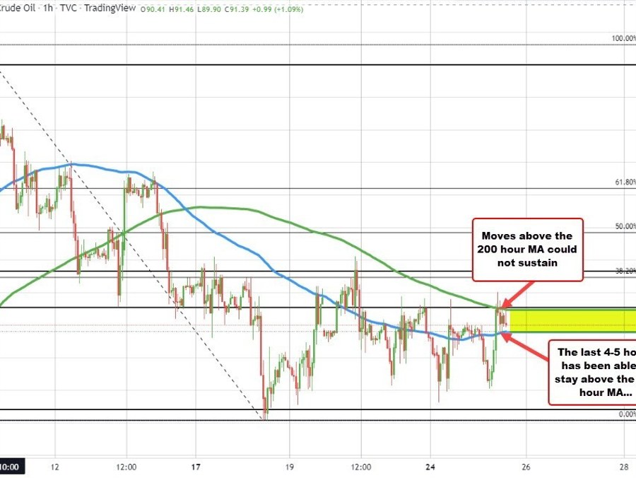 WTI crude oil settles at .52 | Forexlive WTI crude oil settles at .52 | Forexlive