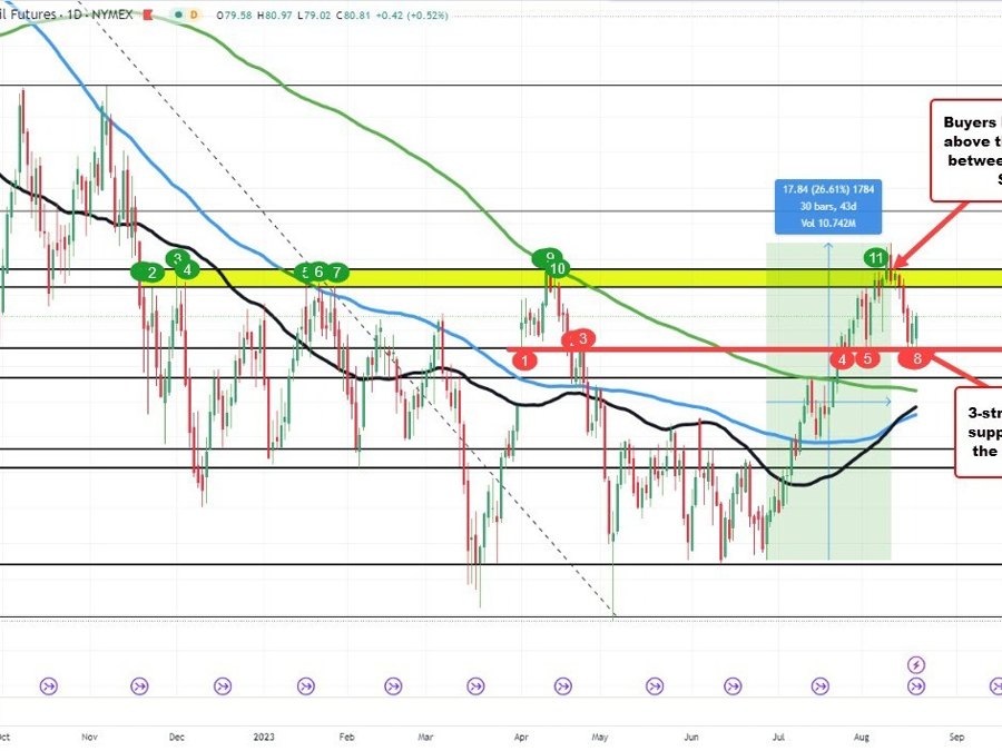 Crude oil makes a comeback today.  Settles at .25, up 1.07% | Forexlive Crude oil makes a comeback today.  Settles at .25, up 1.07% | Forexlive