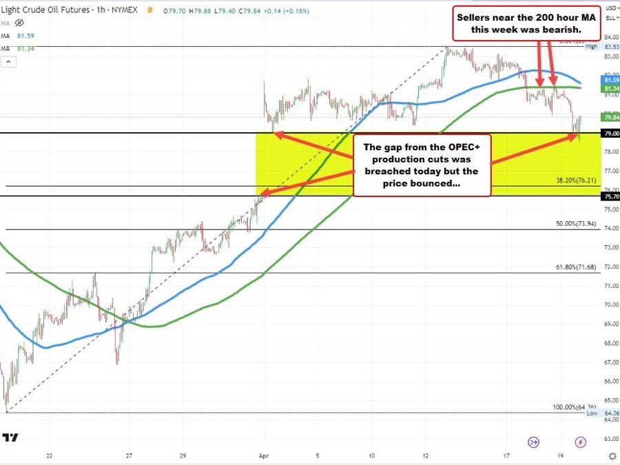 Crude oil starts to chip away at the price gap from OPEC+ spike | Forexlive Crude oil starts to chip away at the price gap from OPEC+ spike | Forexlive