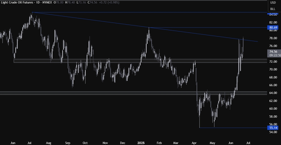 Crude oil