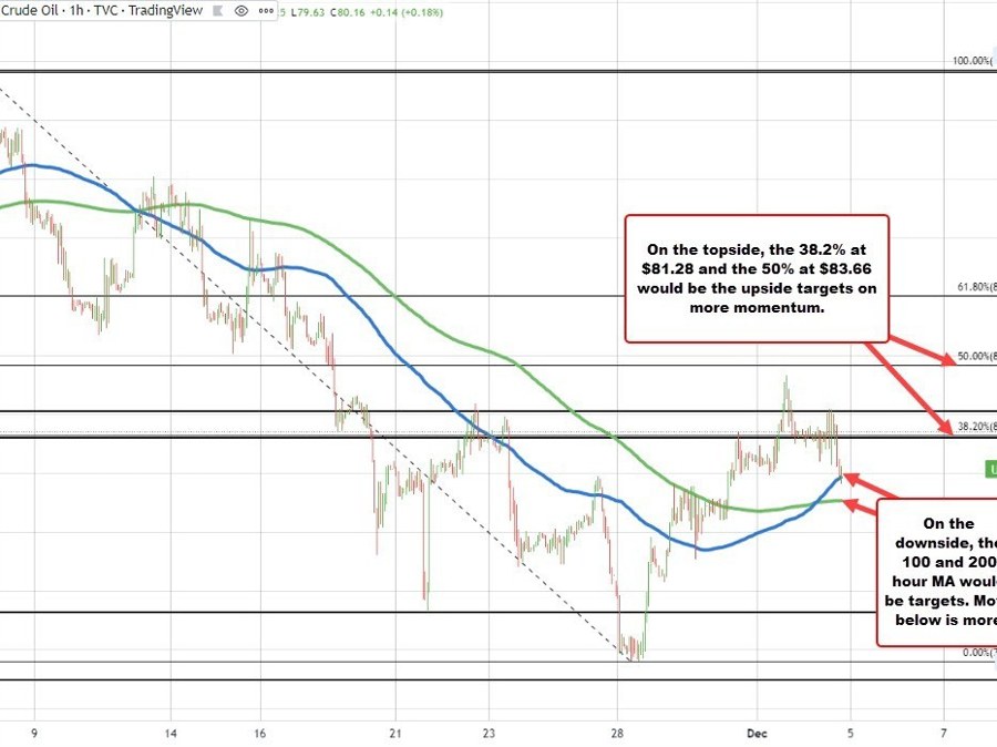 WTI crude oil settles at .98 | Forexlive WTI crude oil settles at .98 | Forexlive