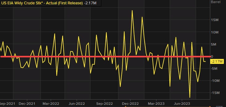 EIA crude oil inventories for September 22 week -2.170M versus -0.320M estimate