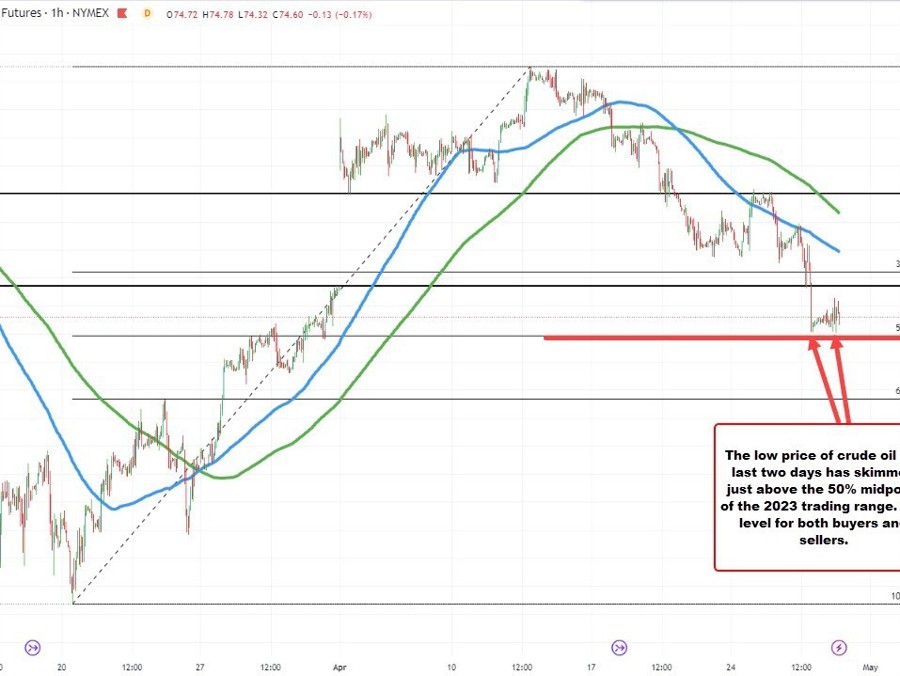 WTI crude futures are settling at .76 | Forexlive WTI crude futures are settling at .76 | Forexlive