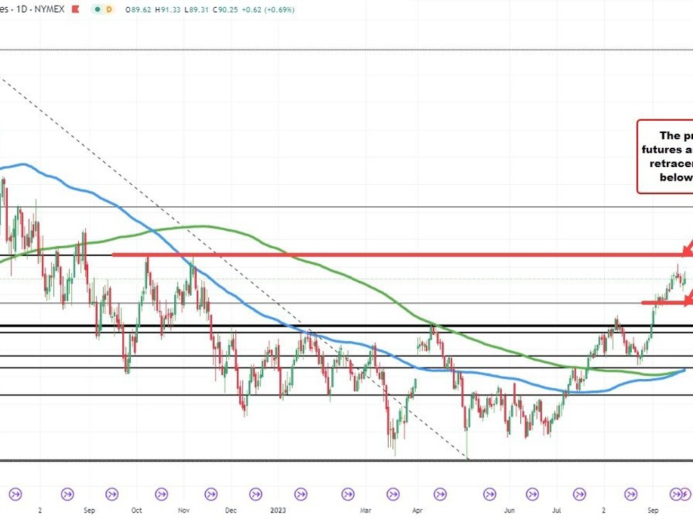 WTI crude oil futures settle at .03 WTI crude oil futures settle at .03