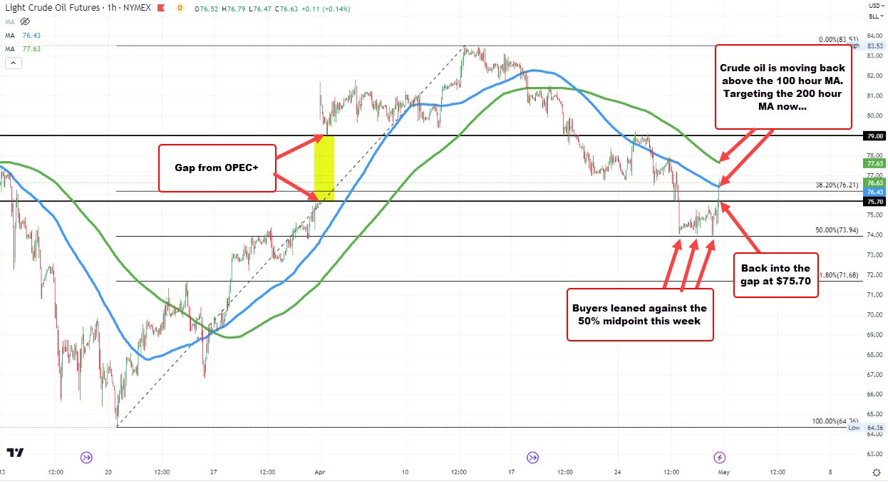 Crude oil trades to a new session high and extends above moving average resistance.