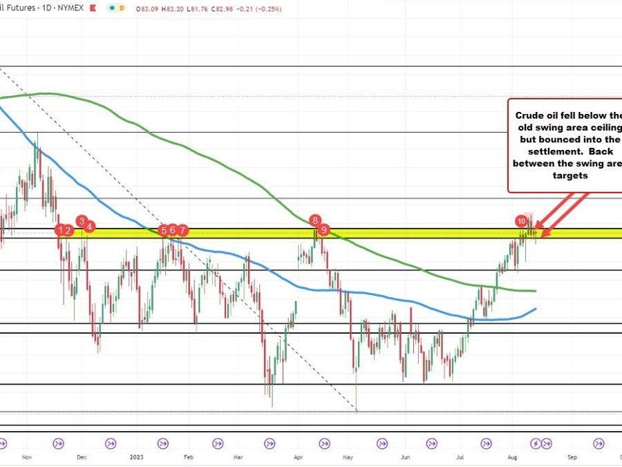 US crude futures settle at .51 | Forexlive US crude futures settle at .51 | Forexlive