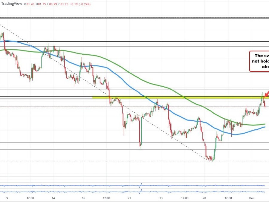 WTI crude oil settles at .22 | Forexlive WTI crude oil settles at .22 | Forexlive