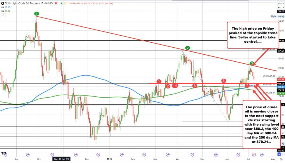 Crude oil futures settle at $81.41