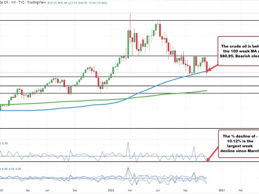WTI Crude oil settles at .08. Worst week since March 2022. | Forexlive WTI Crude oil settles at .08. Worst week since March 2022. | Forexlive