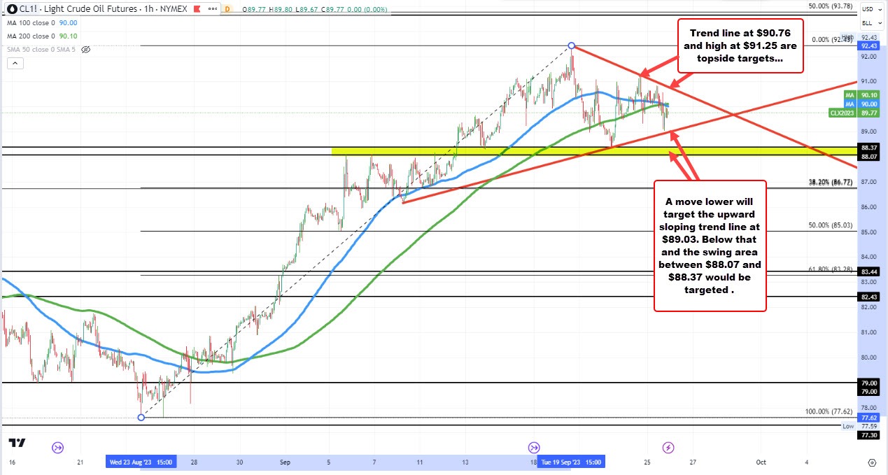 WTI crude oil settles at $89.68. What are the technicals saying?