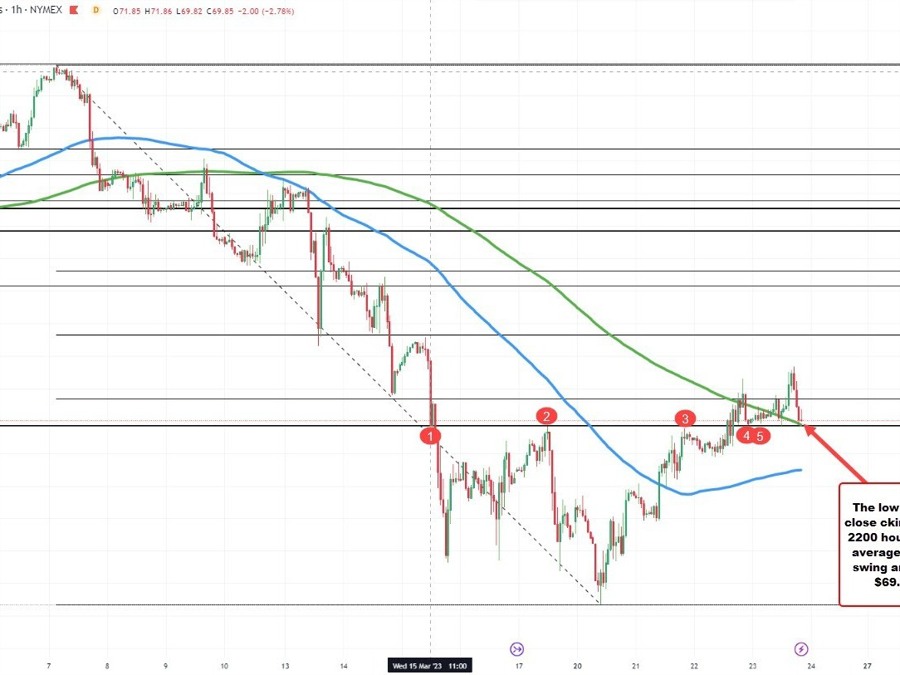 WTI crude oil futures and settle at .96 | Forexlive WTI crude oil futures and settle at .96 | Forexlive