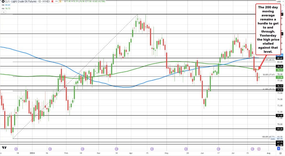 Crude oil settles at $77.59 Crude oil settles at $77.59