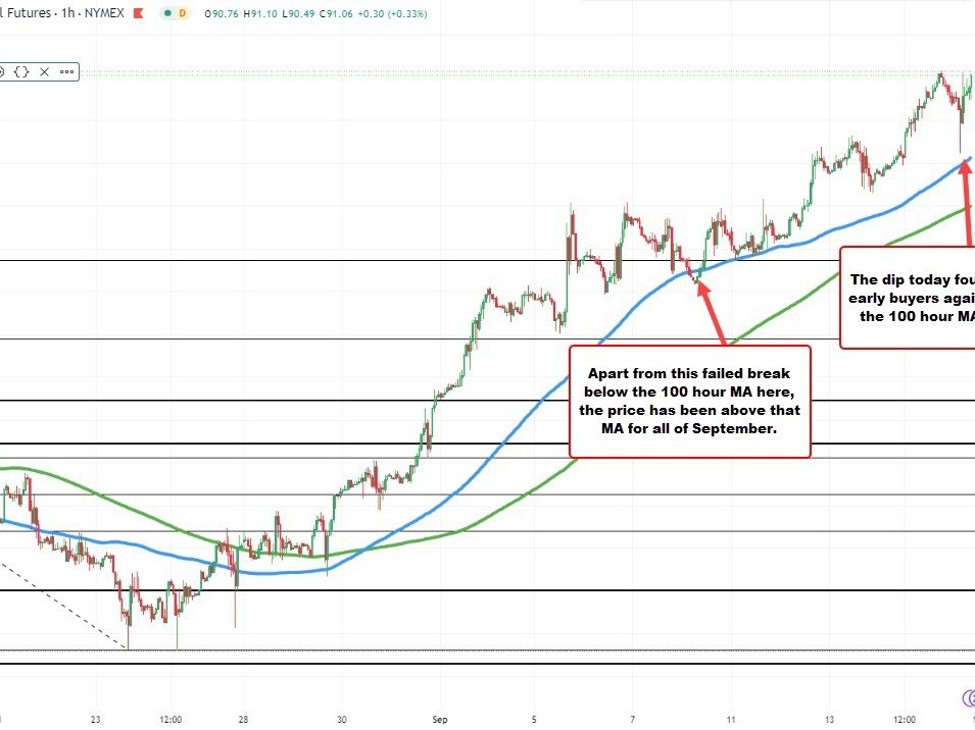 WTI crude futures settle at .77. What are the technicals telling traders? | Forexlive WTI crude futures settle at .77. What are the technicals telling traders? | Forexlive