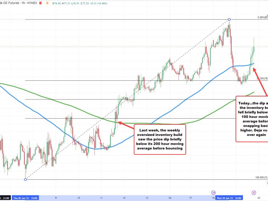 Crude oil shrugs off the 2nd consecutive large inventory build | Forexlive Crude oil shrugs off the 2nd consecutive large inventory build | Forexlive