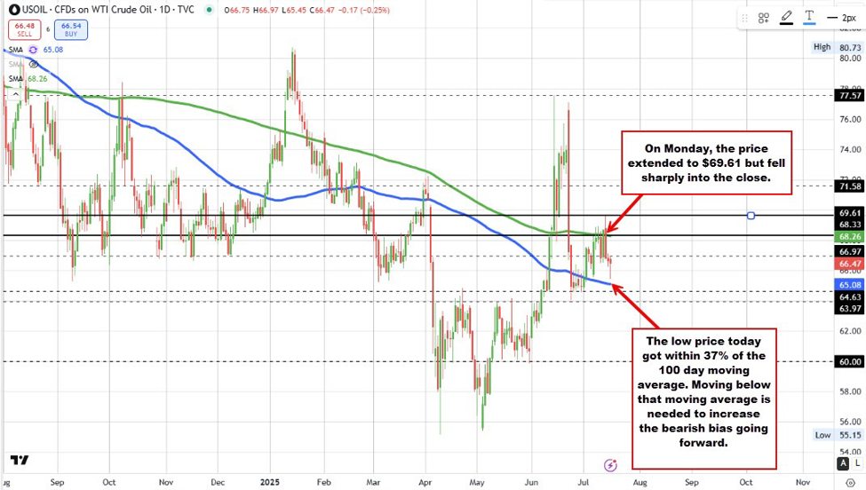 WTI crude oil futures settles at $66.38